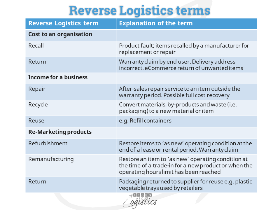 Reverse Logistics terms