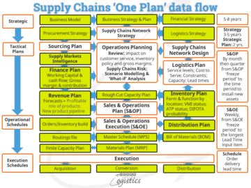 Reducing Complexity for planning your Supply Chains - Learn About Logistics