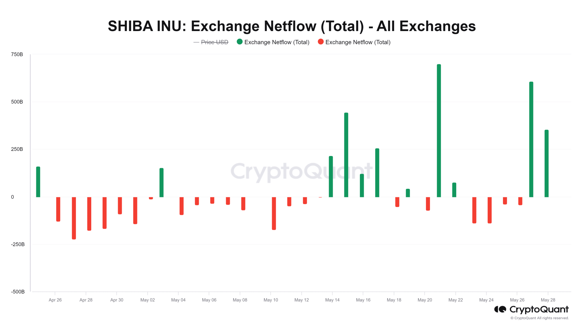 SHIBA INU Exchange Netflow Total All Exchanges 1