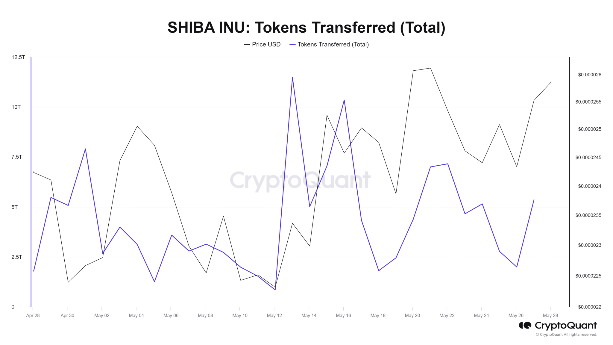 SHIBA INU Tokens Transferred Total