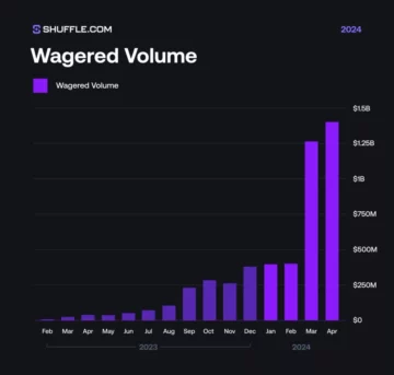 Shuffle.com's April 2024 Wagered Volume Revealed | BitcoinChaser