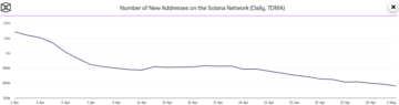 La actividad en cadena de Solana disminuye: ¿qué sigue para SOL?