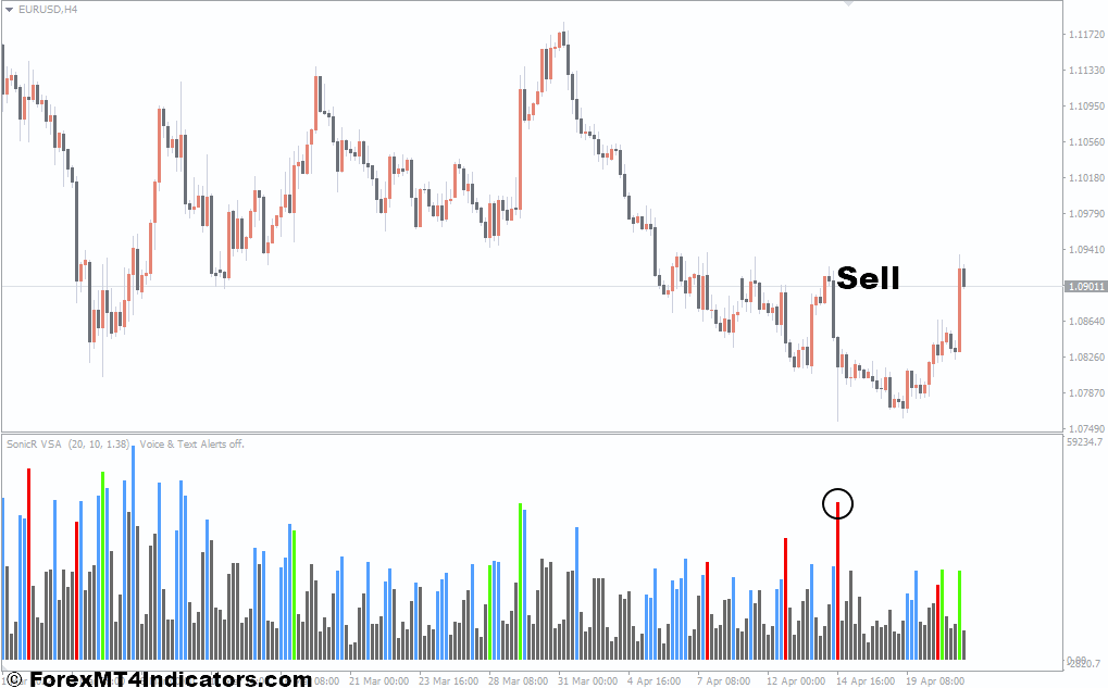 How To Trade With SonicR VSA MT4 Indicator - Sell Entry