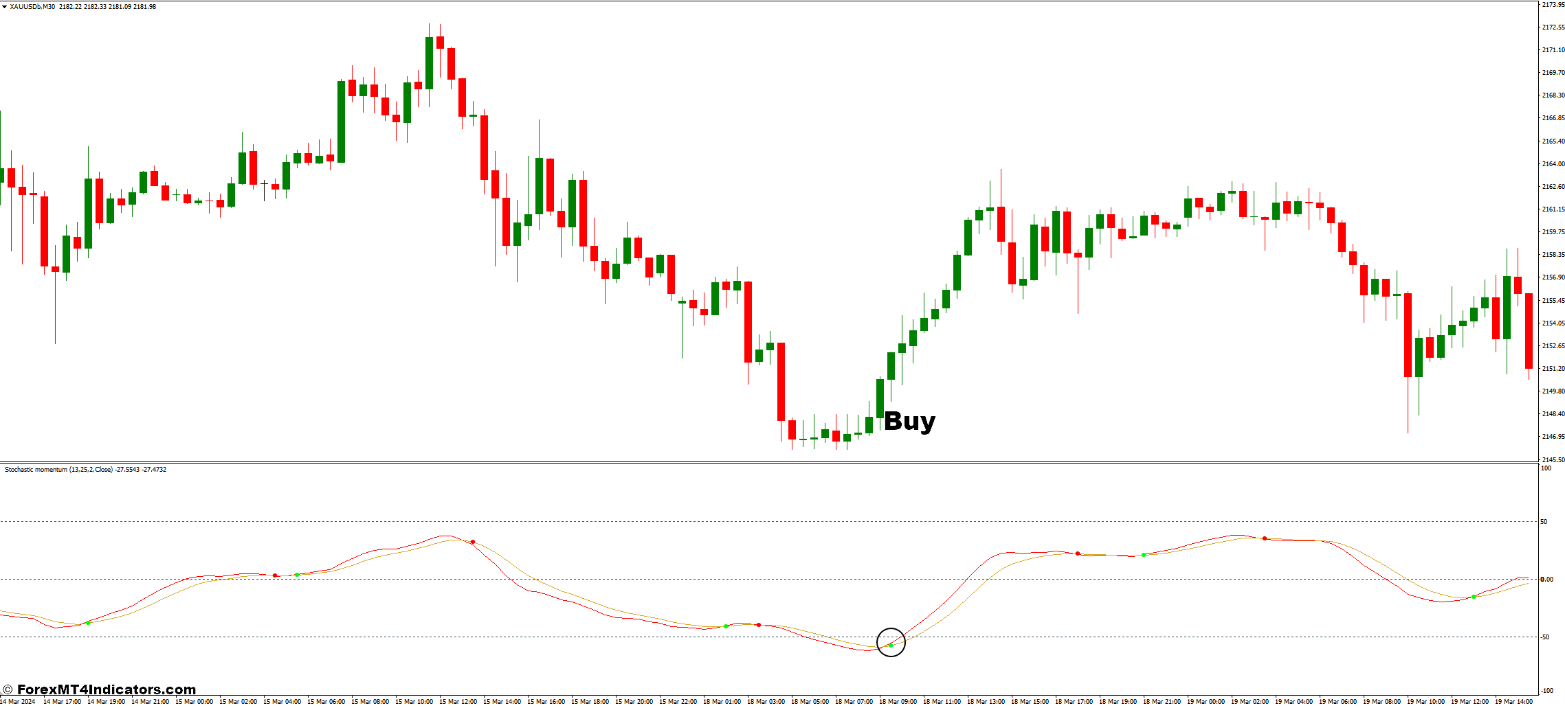 How to Trade with Stochastic Momentum with Arrows Indicator - Buy Entry