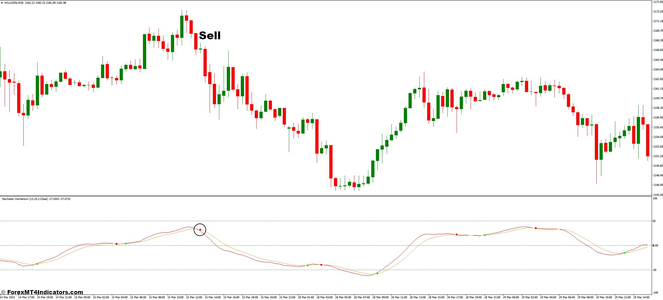 How to Trade with Stochastic Momentum with Arrows Indicator - Sell Entry