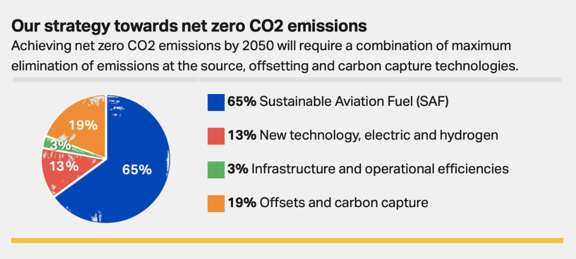 SAF makes up more than two-thirds of the emissions reductions needed by International Air Transport Association members to reach net zero carbon by 2050. Credit: IATA