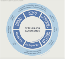 Bunăstarea profesorului depinde de volumul de muncă, de climatul școlar și de sentimentul de sprijin - EdSurge News