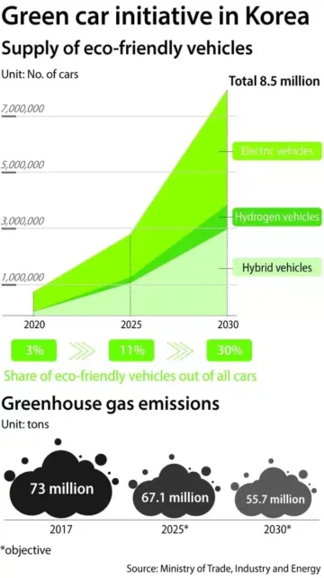 Tesla สามารถแลกเปลี่ยนคาร์บอนเครดิตในเกาหลีใต้ได้ มูลค่า 145 ล้านเหรียญสหรัฐ