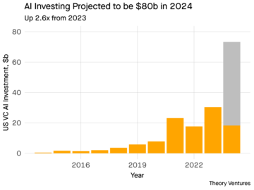 سریعترین رشد رده سرمایه گذاری مخاطره آمیز در سال 2024 توسط @ttunguz