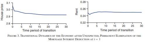  Home and rent price transition after elimination of mortgage interest deduction - Kamila Sommer and Paul Sullivan, “Implications of US Tax Policy for House Prices, Rents, and Homeownership,” American Economics Review