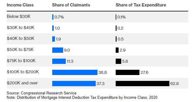 Distribution of mortgage interest tax deduction expenditure by income class (2020) - Bloomberg