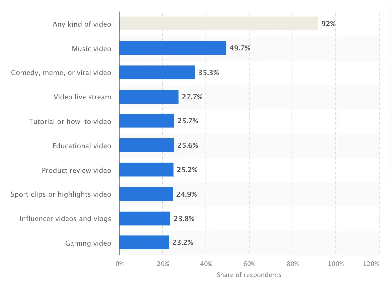 Video marketing strategy statistics: Most popular video content