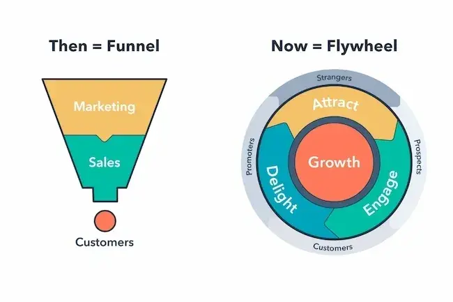 Video marketing strategy for the flywheel