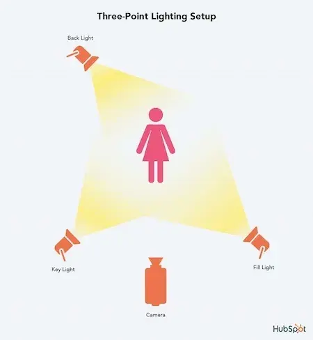 Video marketing strategy example: Three-point lighting setup
