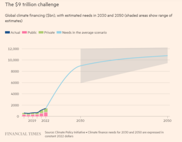 De wereld heeft tegen 9 jaarlijks 2030 miljard dollar nodig om de kloof in de klimaatfinanciering te dichten