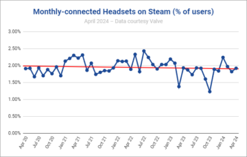 У Steam тепер більше програвачів VR, ніж Mac