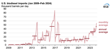 U.S. Biodiesel Imports Have Doubled Since 2022 Due To Low Prices In Europe - CleanTechnica