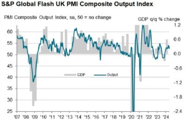 UK May flash services PMI 52.9 vs 54.7 expected | Forexlive