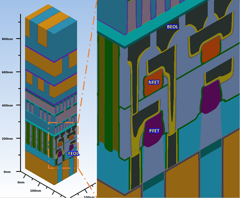 Figure 1: This figure illustrates how fabricating the NFET over PFET is implemented. Instead of side-by-side positioning, the NFET and PFET are stacked vertically which allows for space savings and transistor scaling. However, this architecture causes new fabrication challenges that need to be overcome. There are 2 images shown in this figure. The image on the left displays a portion of a CFET transistor cell with the FEOL (front end of the line) section highlighted. Transistor scale dimensions are also shown for the horizontal and vertical axis, On the left, a zoomed in image of the FEOL section is displayed. In the expanded image, the positions of the BEOL (top of image), NFET (middle) and PFET (bottom) are shown. Images were exported from SEMulator3D virtual fabrication software.