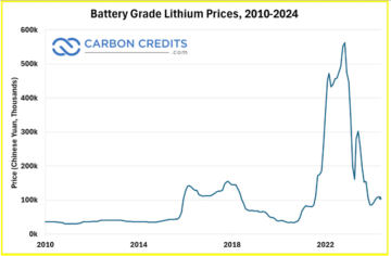 Understanding Lithium Prices: Past, Present, and Future