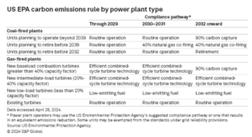 Svelare la audace regola sulle emissioni dell'EPA statunitense per le centrali elettriche a combustibili fossili