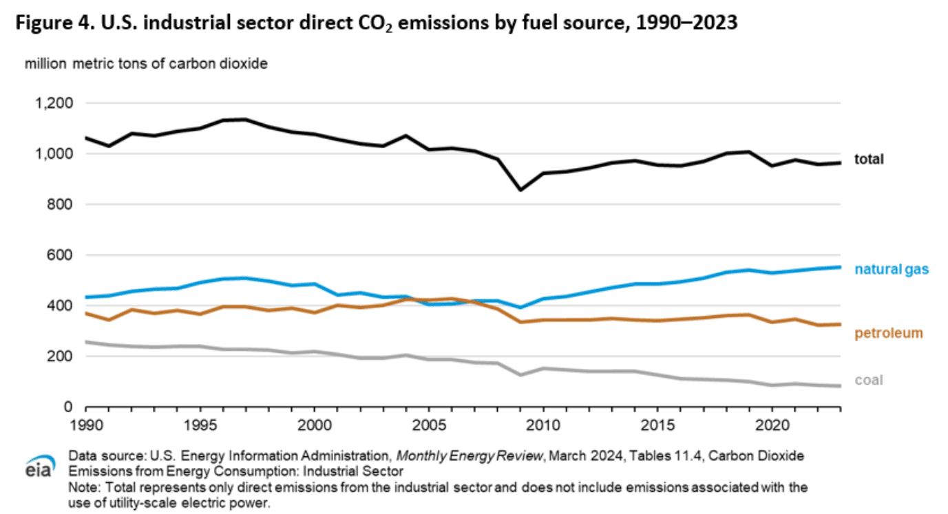 industrial carbon emissions by fuel source, 1990 to 2023