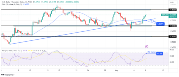 USD/CAD Price Analysis: Policy Divergence Weighs on Loonie