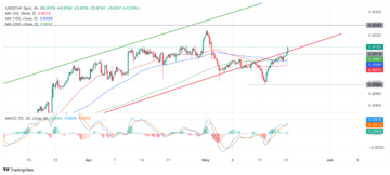 USD/CHF Price Analysis: Breaking back inside rising channel as bulls reassert control
