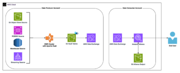 Use AWS Data Exchange to seamlessly share Apache Hudi datasets | Amazon Web Services