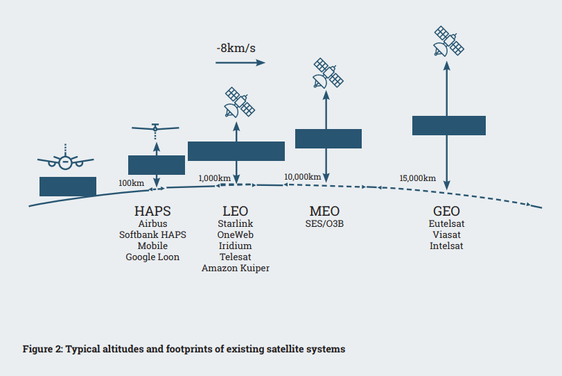 Figure 2: Typical altitudes and footprints of existing satellite systems