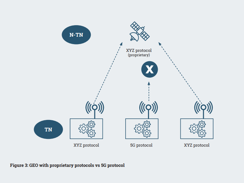 Figure 3: GEO with proprietary protocols vs 5G protocol