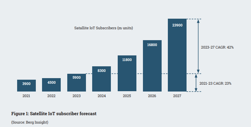 Figure 1: Satellite IoT subscriber forecast 
(Source: Berg Insight)