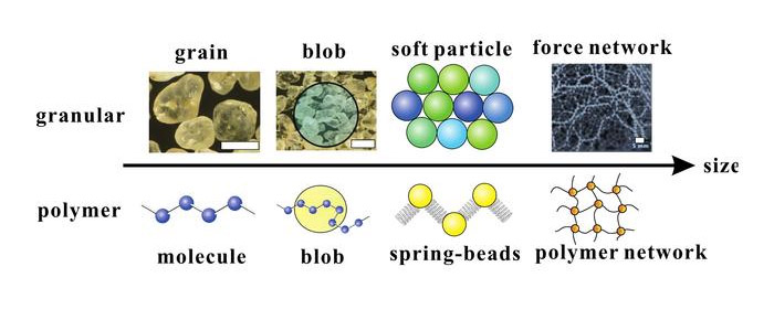 Groups of atoms or molecules arranged in different ways can be approximated by a single squishy bead with some effective stiffness