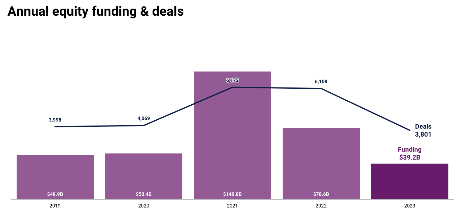 Annual fintech equity funding and deals, Source: State of Fintech 2023, CB Insights, Jan 2024