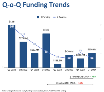 VC-finansiering til indiske Fintech-virksomheder falder 57.6 % år/år - Fintech Singapore