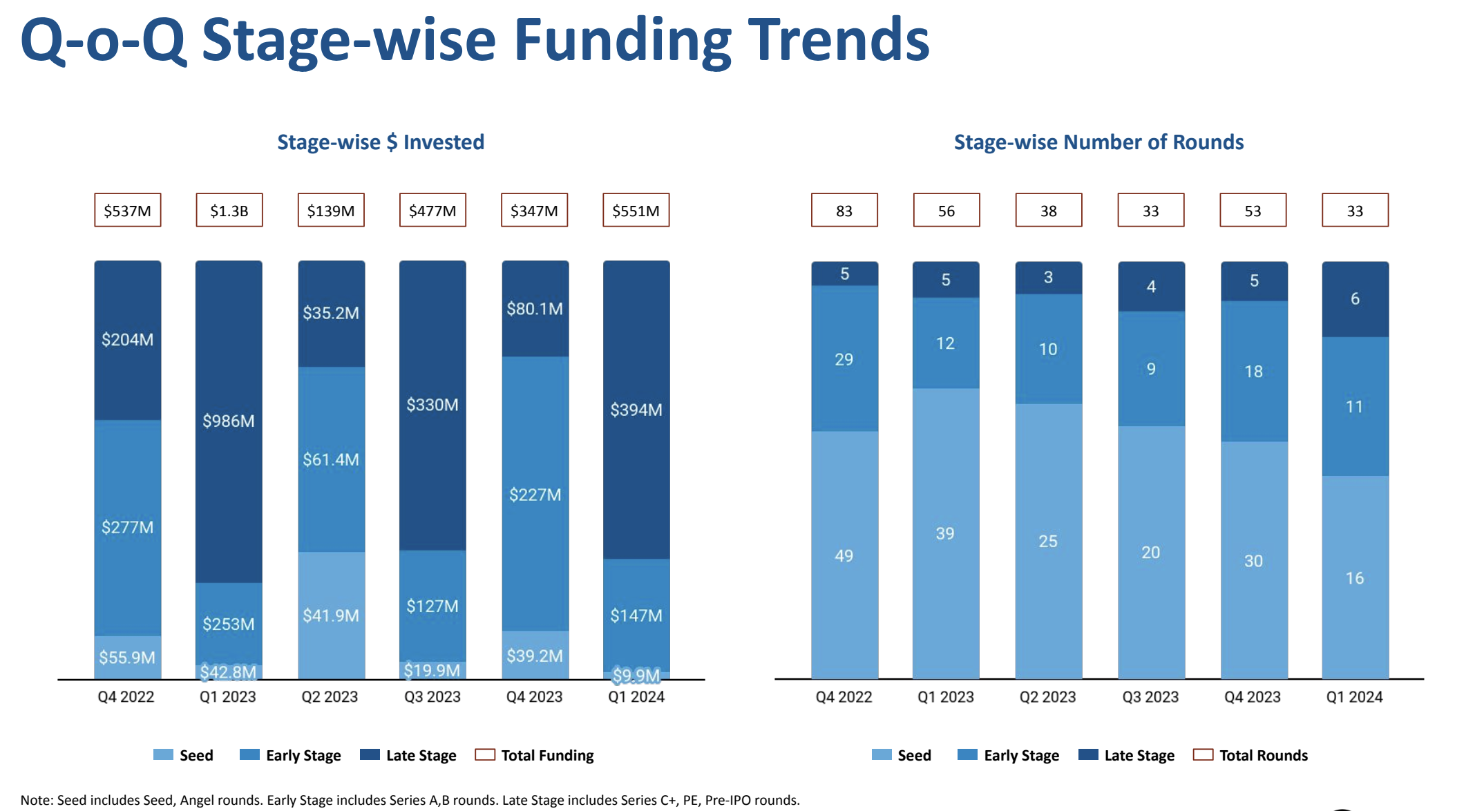 Quarterly fintech funding trends in India, Source: Fintech - India Quarterly Funding Report Q1 2024, Tracxn, Apr 2024