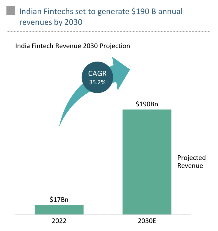 India Fintech Revenue 2030 Projection, Source: State of the Fintech Union 2023, Boston Consulting Group, Sep 2023