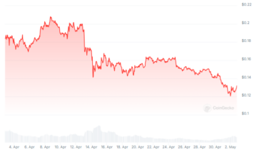 A bálnák belemerülnek, de a Dogecoin ára 20%-ot süllyed: Mi folyik itt?