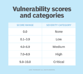 What is a Common Vulnerability Scoring System (CVSS)? | Definition from TechTarget