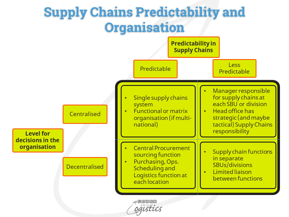Supply Chains Predictability and Organisation