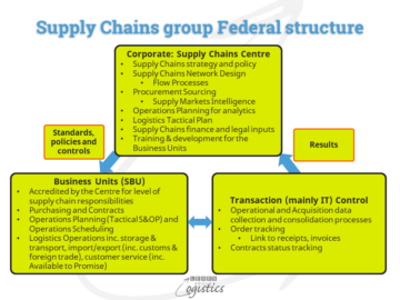 What structure for your Supply Chains Organisation? - Learn About Logistics