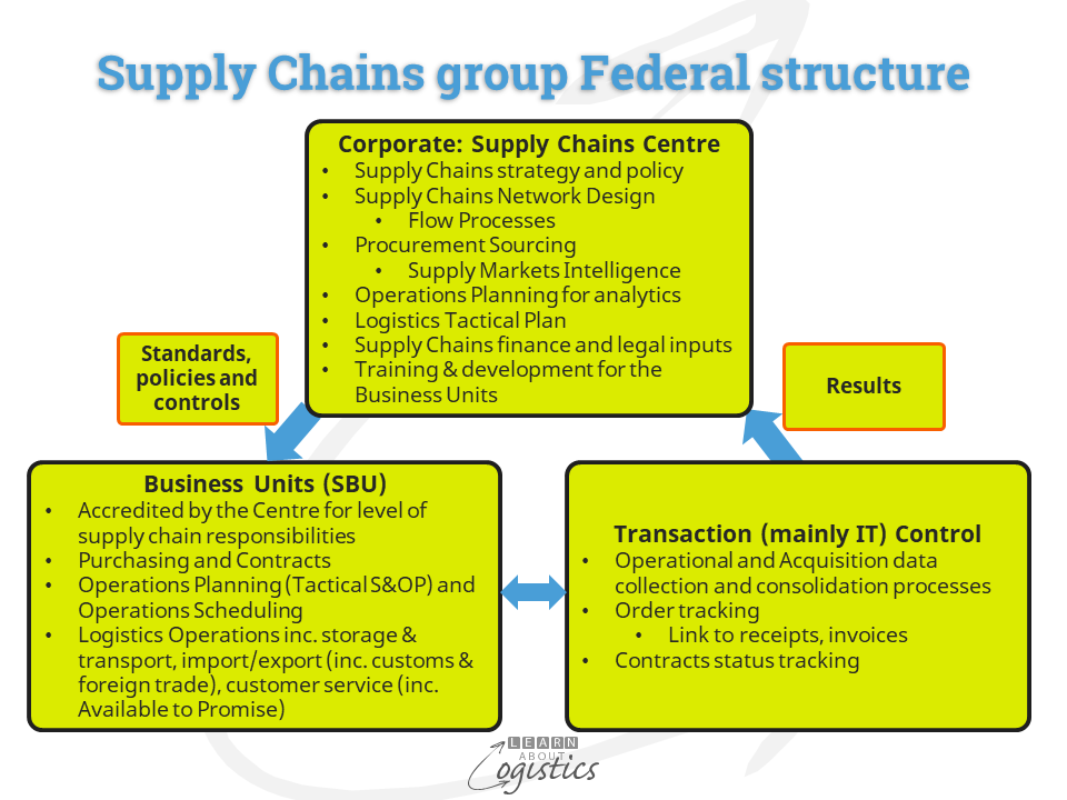 Supply Chains group Federal structure