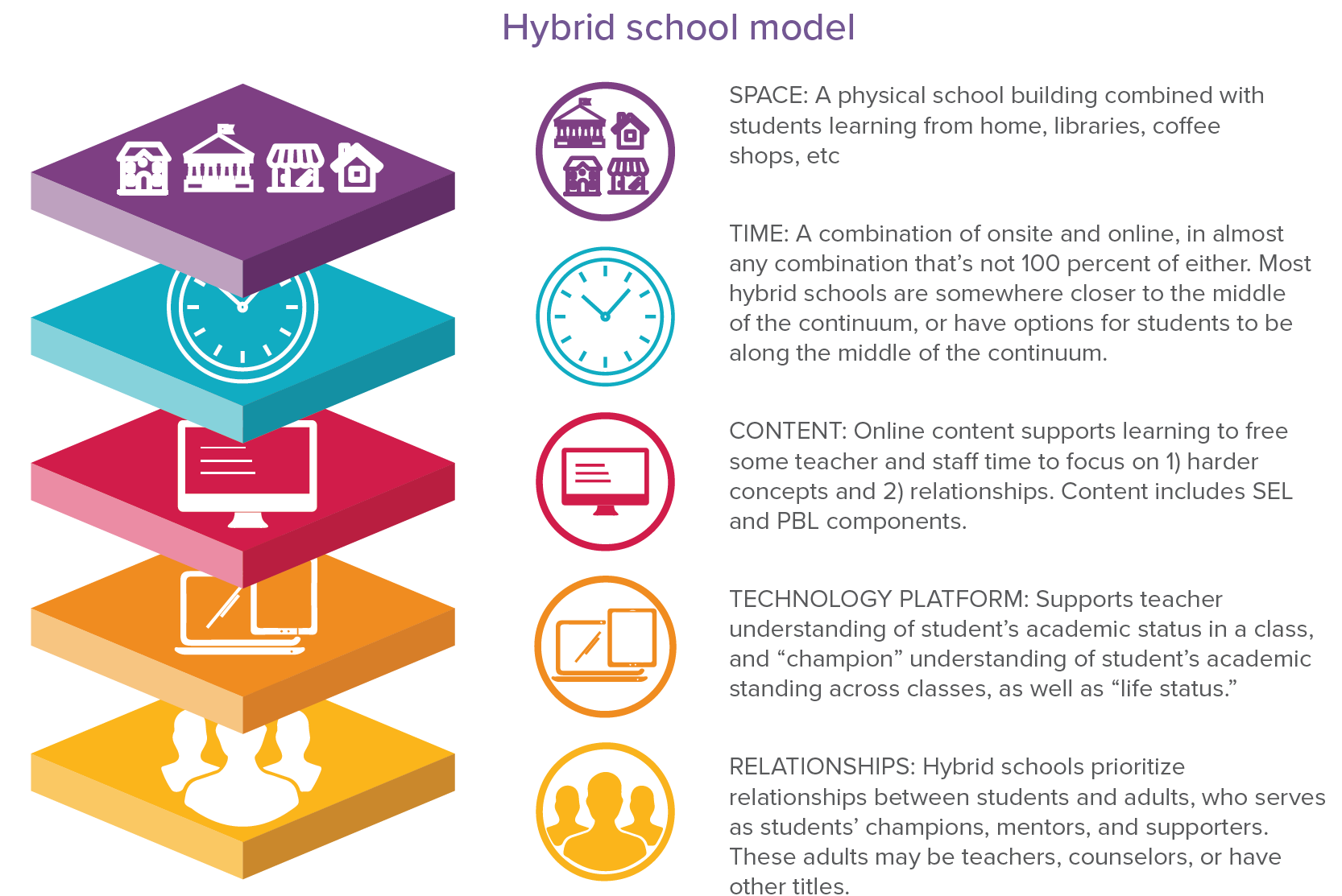 Hybrid school model chart