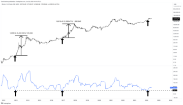 Bitcoin Volatility Reaches Historic Low: Calm Before A 500% Bullish Storm?