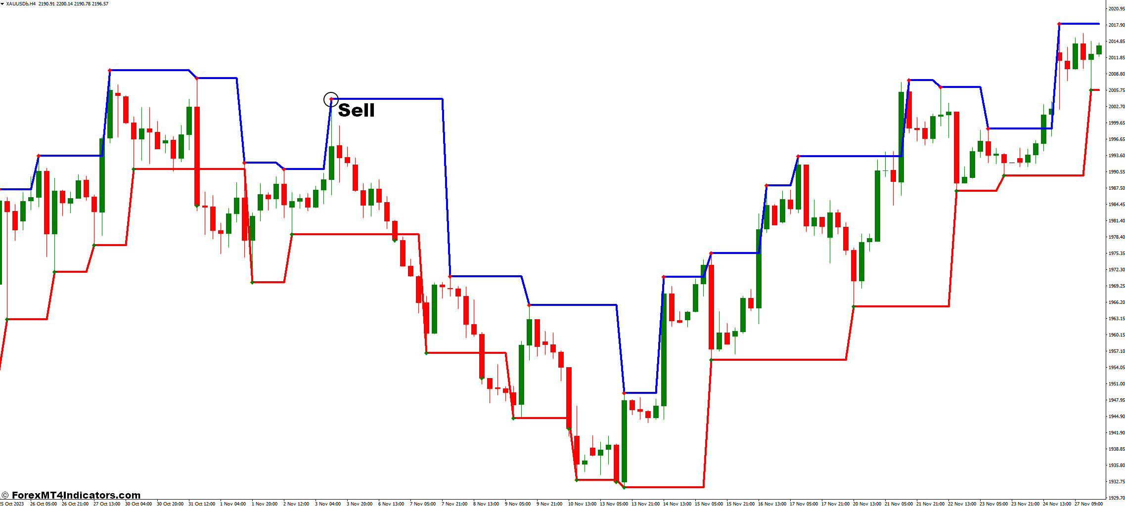 How to Trade with Fractal Levels Indicator - Sell Entry