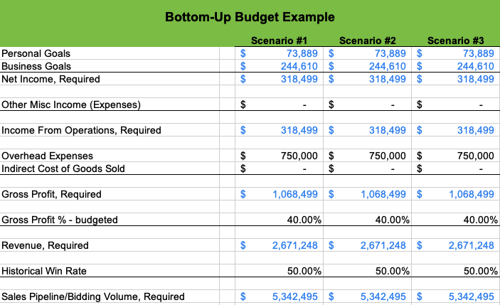Bottom-up budget multiple scenarios