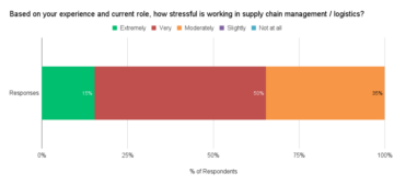How Stressful Is Working in Supply Chain Management?