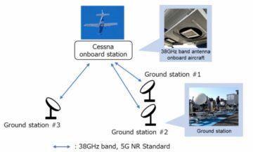 Japanese Consortium Achieves World's First Demonstration of 5G Communication from Altitude of 4km Using 38GHz Band