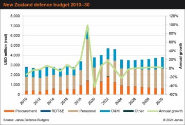 New Zealand decreases defence budget by 20%