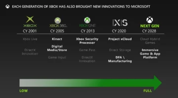 Next-Gen Xbox Preview: Everything You Need to Know About the Console and Crypto Plans - Decrypt